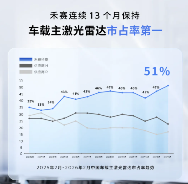 禾赛车载主激光雷达市占率连续13个月第一!突破51%