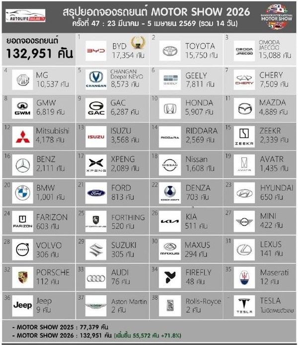 泰国车展品牌销量一览:中国品牌汽车销量超日系近3倍 泰国车展品牌销量一览:中国品牌汽车销量超日系近3倍