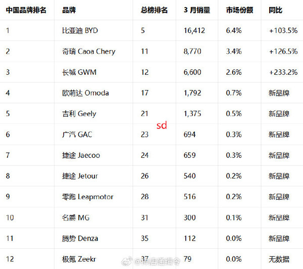巴西2026年3月中国汽车品牌销量排名公布 比亚迪领跑