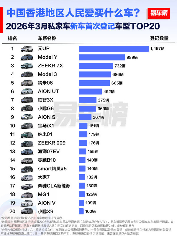 中国香港地区人民爱买什么车?比亚迪、特斯拉前二 中国香港地区人民爱买什么车?比亚迪、特斯拉前二