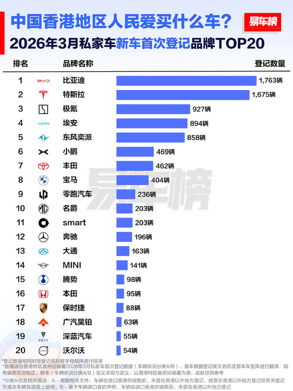 中国香港地区人民爱买什么车?比亚迪、特斯拉前二 中国香港地区人民爱买什么车?比亚迪、特斯拉前二