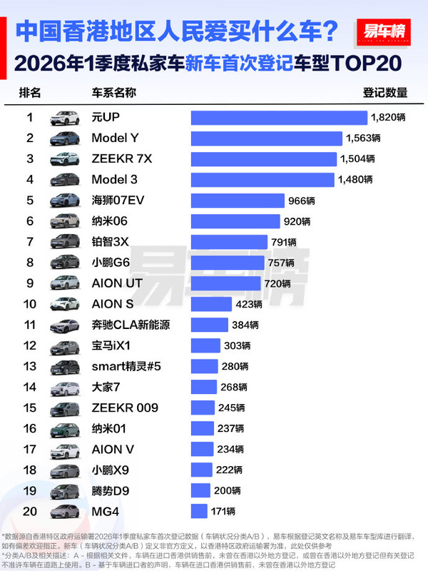 中国香港地区人民爱买什么车?比亚迪、特斯拉前二 中国香港地区人民爱买什么车?比亚迪、特斯拉前二