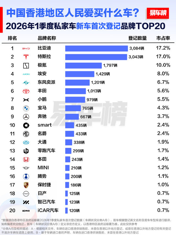 中国香港地区人民爱买什么车?比亚迪、特斯拉前二 中国香港地区人民爱买什么车?比亚迪、特斯拉前二
