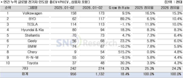 超越特斯拉 比亚迪1-2月中国以外市场销量跃居全球第二