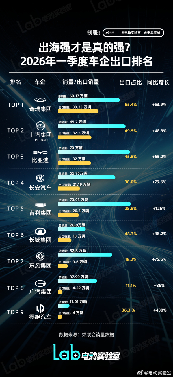 2026年一季度中国车企出口成绩单出炉：奇瑞稳居第一
