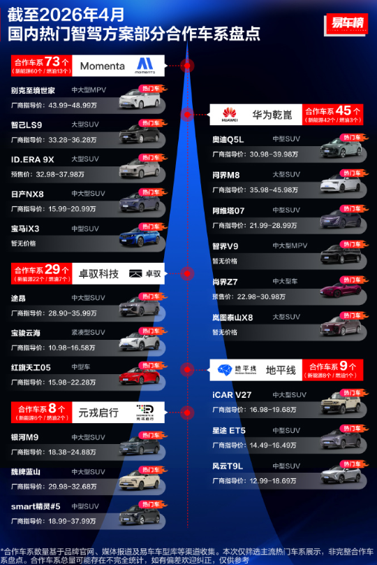 国内智驾方案合作车系数量排行出炉 Momenta居首