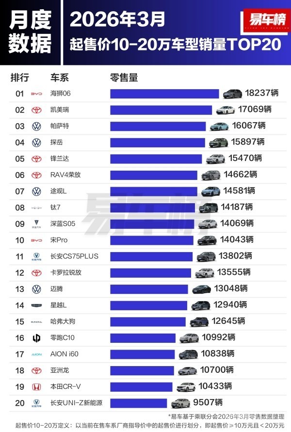 3月各价区车型销量TOP20出炉：Model Y优势明显