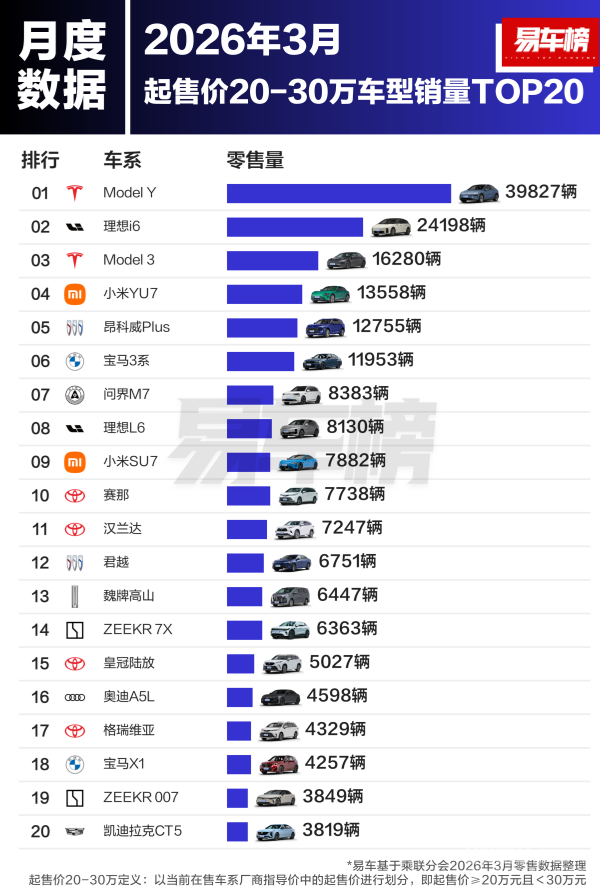 3月各价区车型销量TOP20出炉：Model Y优势明显