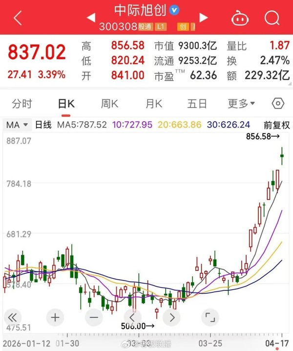 中际旭创A股股价创历史新高 最新市值达9300亿元