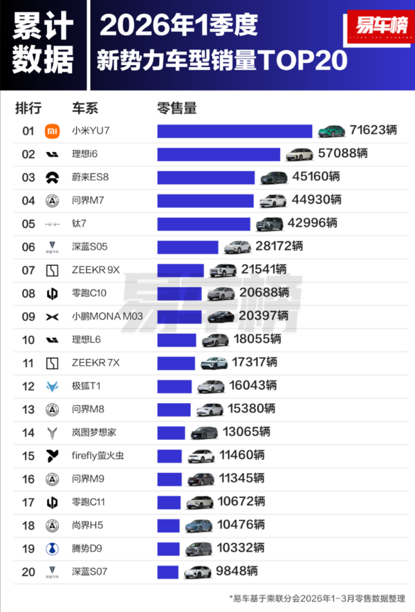 2026年第一季度新势力车型销量TOP20：小米YU7第一