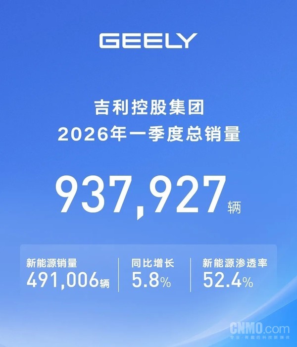 吉利一季度销量93.79万辆 新能源渗透率达52.4%