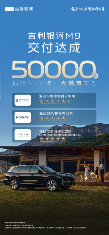 插混SUV唯一的&ldquo;大满贯&rdquo;！吉利银河M9交付量突破五万台