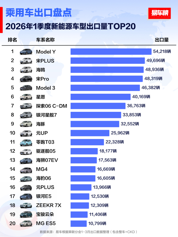 一季度新能源车型出口量TOP20出炉：比亚迪前四占三