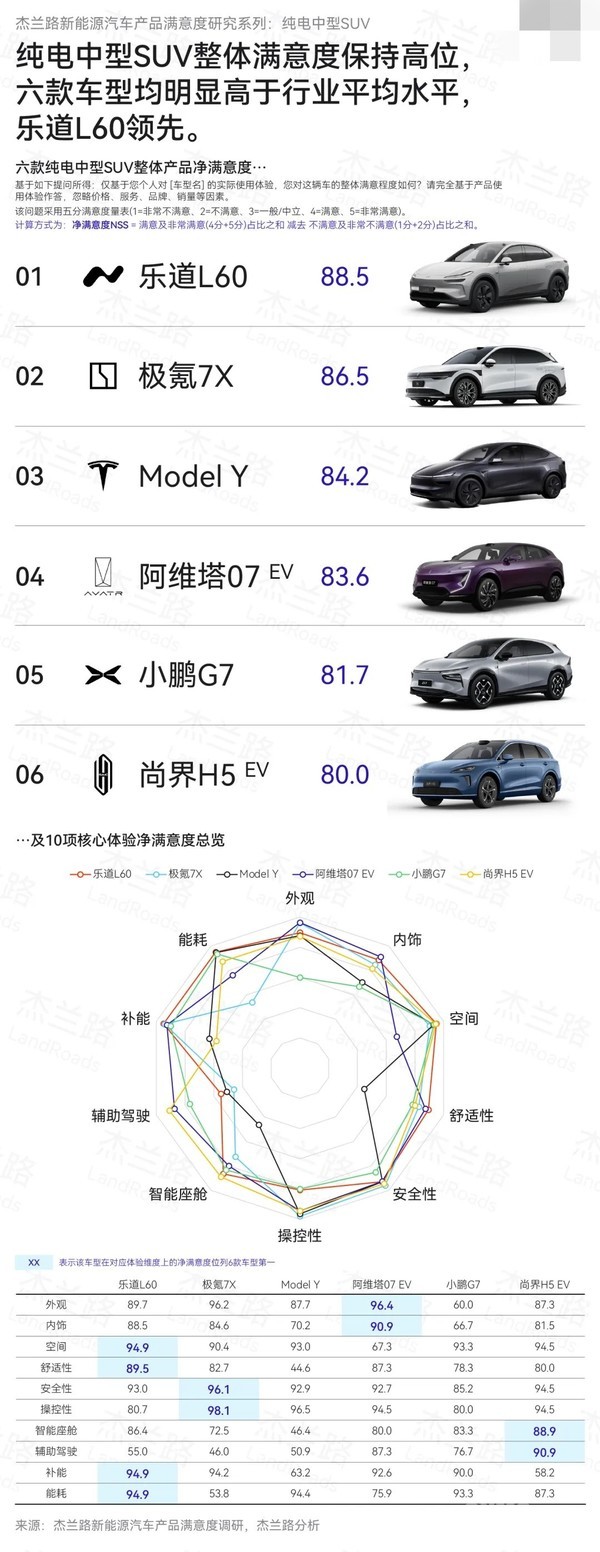六大纯电中型SUV满意度公布 乐道L60第一 Model Y第三