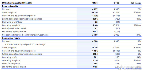 诺基亚2026年Q1财报公布 销售额44.97亿欧元 增长2%