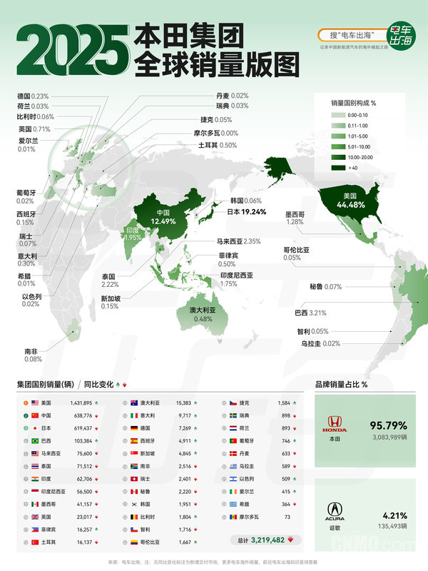 20余年兴衰落幕 本田韩国汽车业务退场复盘