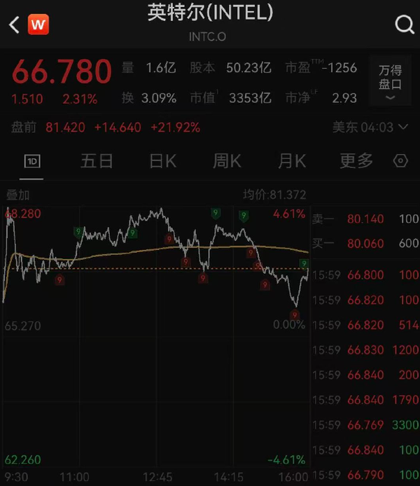 英特尔盘前暴涨超21%创历史新高 财报数据全面超预期