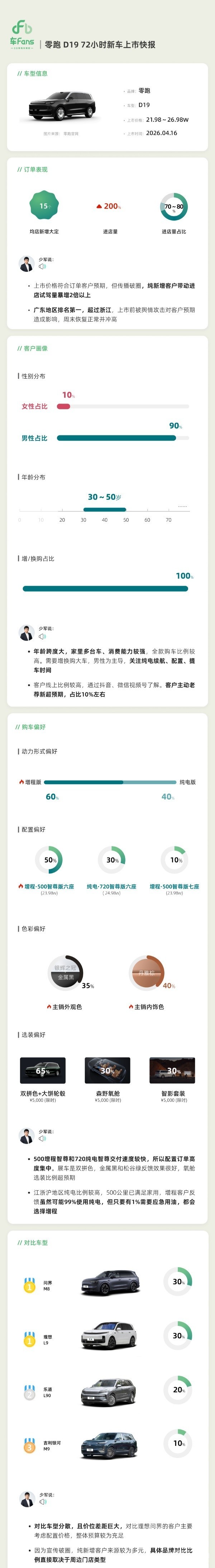 零跑D19上市72小时订单数据曝光 均店新增大定达15台
