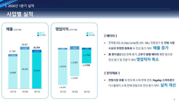 三星SDI公布2026年第一季度业绩 营业亏损1556亿韩元