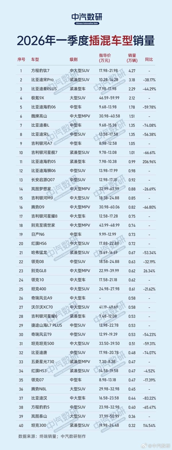 极氪9X位居一季度40万级插混车型销冠 2.12万辆领跑