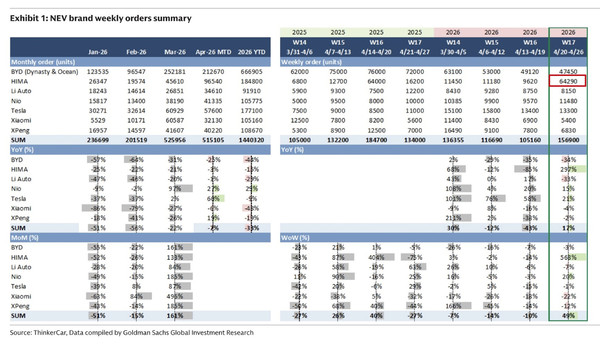 曝鸿蒙智行上周新增订单超6.4万份 五大新车刚刚发布