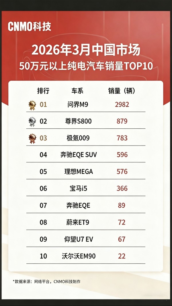 3月中国50万元以上纯电汽车销量排名 有没有你喜欢的？