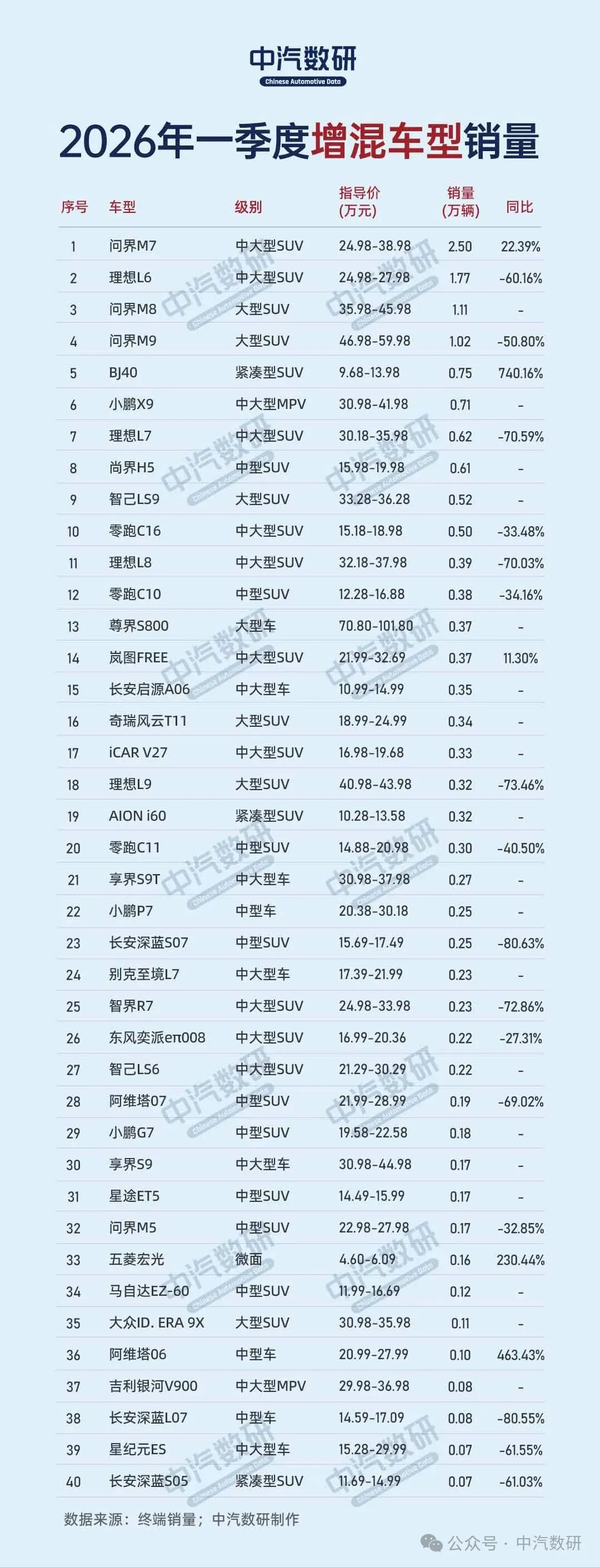 问界M7登顶一季度国内增混车型销量榜 理想L6排第二