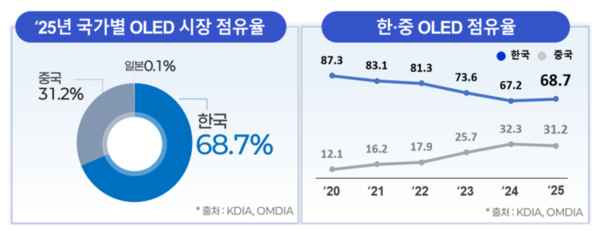时隔多年首次回升！韩国OLED市占率反弹至68.2%
