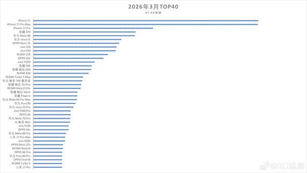 3月手机销量TOP40出炉：iPhone 17系列位列前三