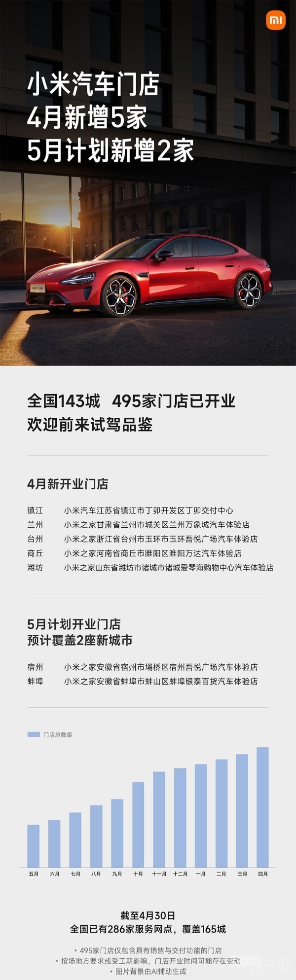 小米汽车公布开店最新进展：4月新增5家 5月将新增2家