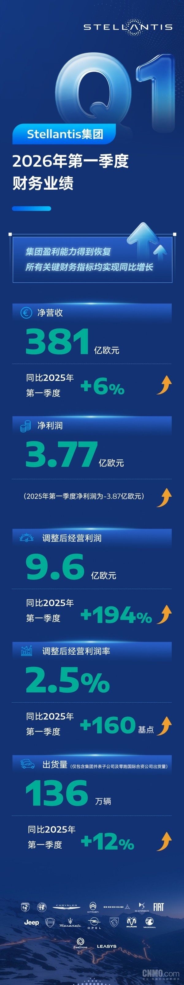 Stellantis集团盈利能力恢复：一季度净利润达3.77亿欧元