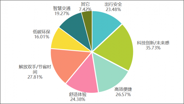 民意调查透视中美无人驾驶下半场：定胜负的不止技术