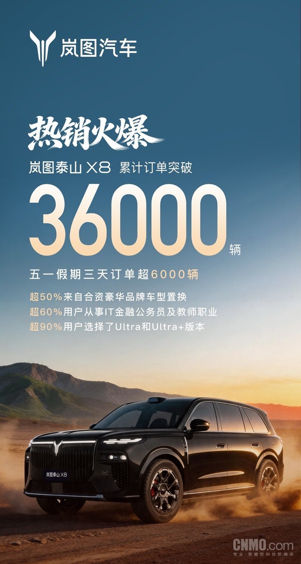 高净值圈层首选！岚图泰山X8五一假期3天订单超6000辆
