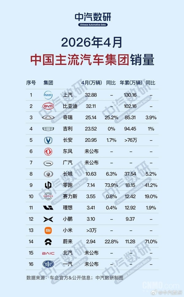 中国主流汽车集团4月销量出炉 上汽集团位居第一