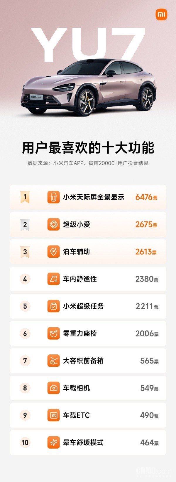 小米YU7最受欢迎十大功能公布：小米天际屏获得第一