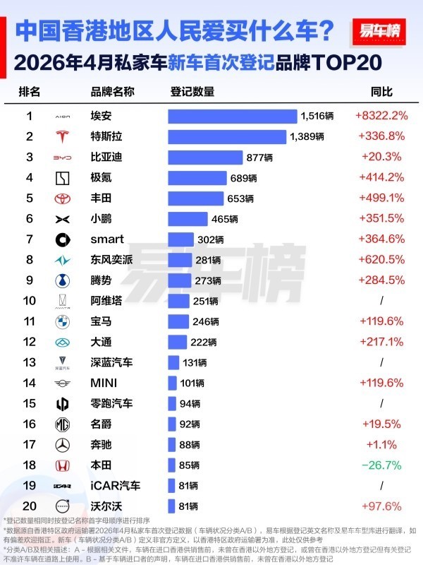 香港人民爱买什么车？前三为埃安、特斯拉、比亚迪