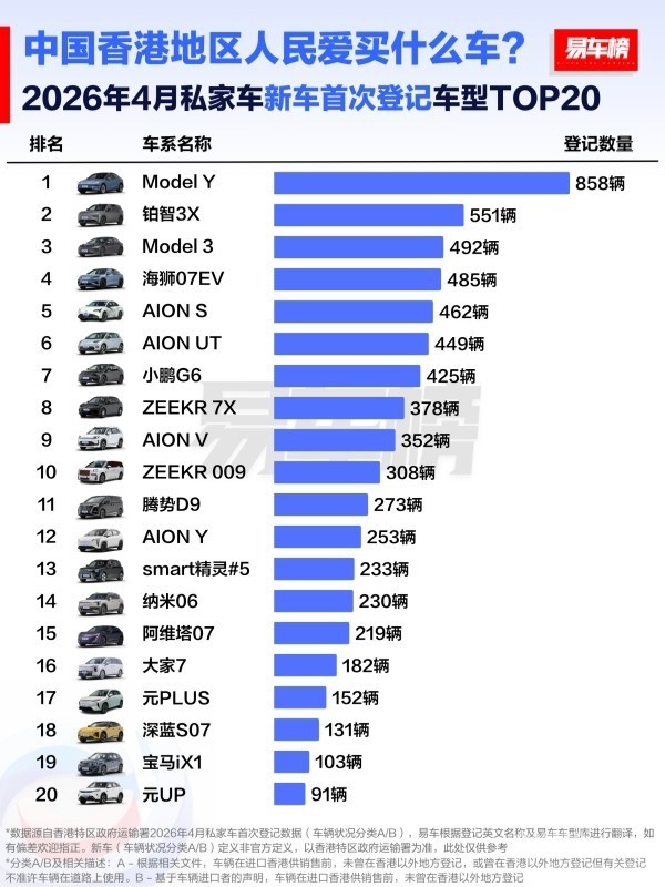 香港人民爱买什么车？前三为埃安、特斯拉、比亚迪