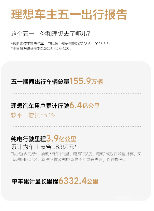 理想发布五一出行报告：近156万辆车出行 累计行驶6.4亿公里