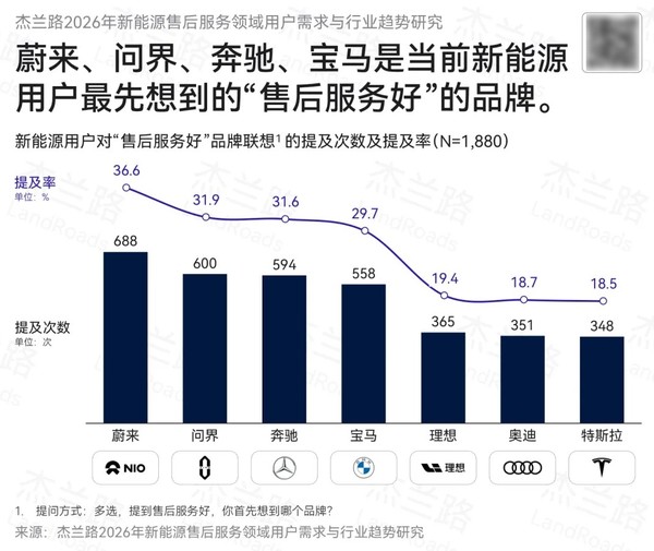 新能源车主认为哪些品牌售后服务好：蔚来、问界排前二