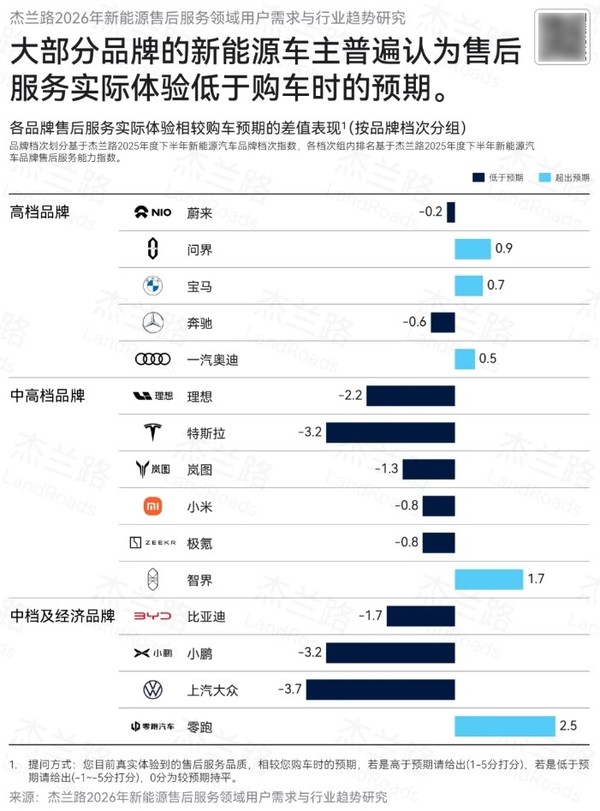 新能源车主认为哪些品牌售后服务好：蔚来、问界排前二
