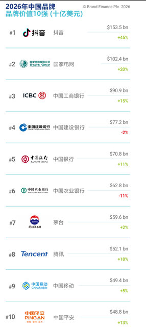 2026中国品牌价值500强出炉 问界成年度最强&ldquo;中国汽车品牌&rdquo;
