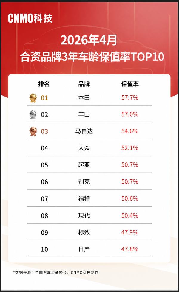 最新中国合资品牌3年保值率排名来了 日系依然坚挺！