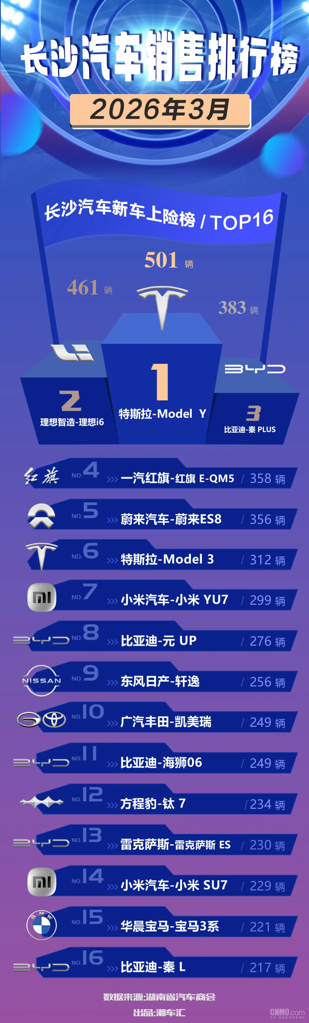 新能源称王！长沙3月车市销量榜剧变：Model Y夺冠