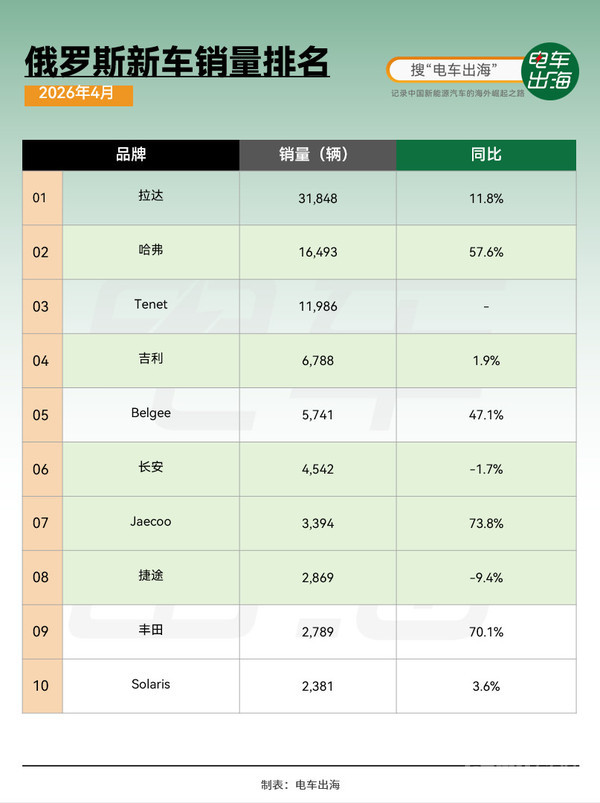 俄罗斯4月新车销量TOP10出炉:哈弗汽车位居第二 俄罗斯4月新车销量TOP10出炉:哈弗汽车位居第二
