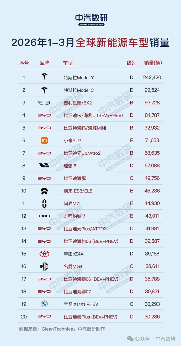 一季度全球新能源车型销量榜发布 国产最高排第三 一季度全球新能源车型销量榜发布 国产最高排第三