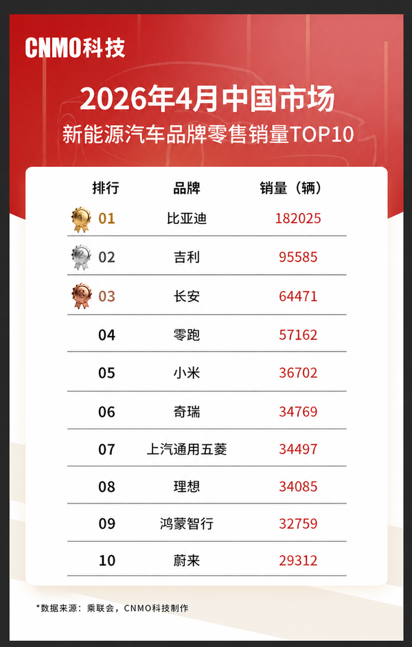 4月排名 4月中国新能源乘用车品牌零售销量排名:零跑小米进前五