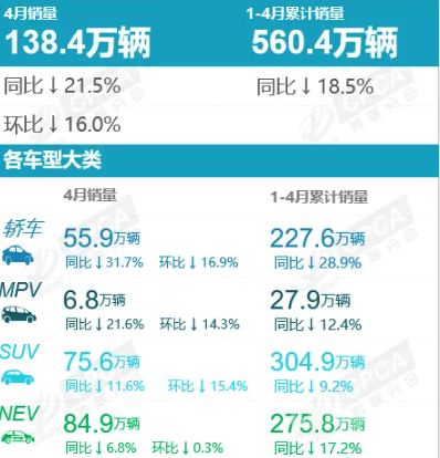 4月新能源渗透率突破60% 小米汽车以3.67万辆进入前五! 4月新能源渗透率突破60% 小米汽车以3.67万辆进入前五!