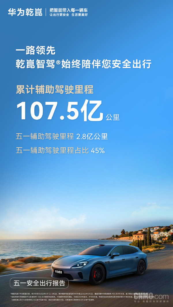 华为乾崑五一辅助驾驶里程达2.8亿公里 重庆里程最长 华为乾崑五一辅助驾驶里程达2.8亿公里 重庆里程最长