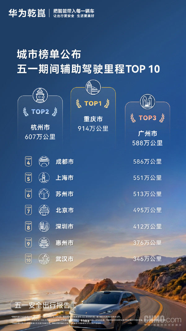 华为乾崑五一辅助驾驶里程达2.8亿公里 重庆里程最长 华为乾崑五一辅助驾驶里程达2.8亿公里 重庆里程最长