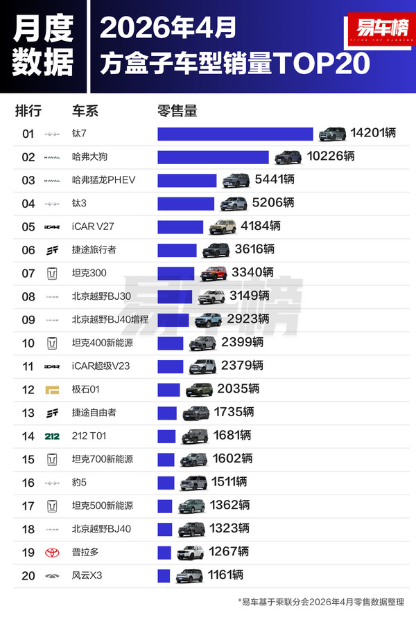 4月方盒子销量TOP20榜出炉 自主品牌包揽前三名 4月方盒子销量TOP20榜出炉 自主品牌包揽前三名